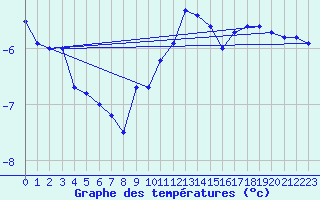 Courbe de tempratures pour Kauhava