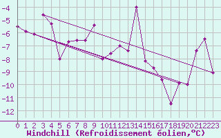 Courbe du refroidissement olien pour Grimsel Hospiz