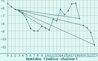 Courbe de l'humidex pour Le Chevril - Nivose (73)