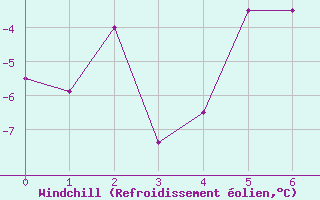 Courbe du refroidissement olien pour Kvitoya