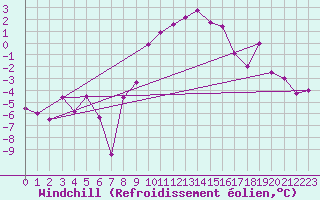 Courbe du refroidissement olien pour Fribourg (All)