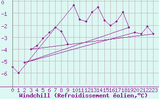 Courbe du refroidissement olien pour Langres (52) 