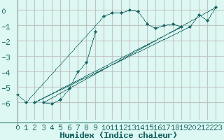 Courbe de l'humidex pour Ineu Mountain