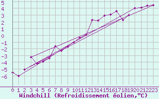 Courbe du refroidissement olien pour Sombor