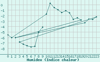 Courbe de l'humidex pour Saalbach