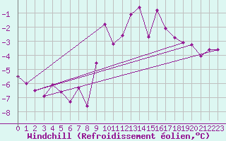 Courbe du refroidissement olien pour Titlis
