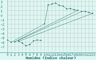 Courbe de l'humidex pour Cevio (Sw)