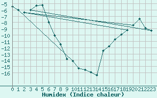Courbe de l'humidex pour Utsjoki Nuorgam rajavartioasema