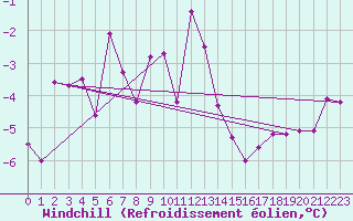 Courbe du refroidissement olien pour Monte Generoso