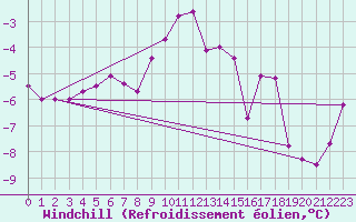 Courbe du refroidissement olien pour Moleson (Sw)