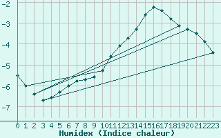 Courbe de l'humidex pour Valleroy (54)