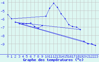 Courbe de tempratures pour Marnitz