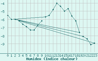 Courbe de l'humidex pour Monte Rosa