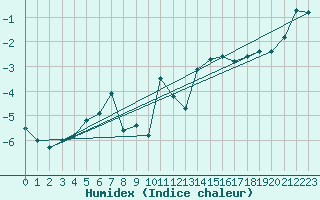 Courbe de l'humidex pour Jungfraujoch (Sw)