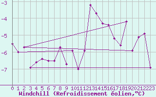 Courbe du refroidissement olien pour Les crins - Nivose (38)