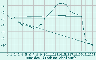 Courbe de l'humidex pour Muenchen, Flughafen