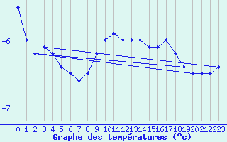 Courbe de tempratures pour Wynau