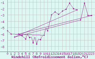 Courbe du refroidissement olien pour Diepholz
