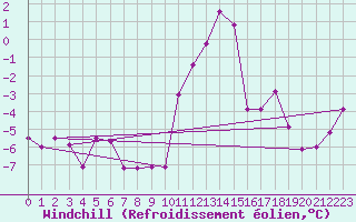 Courbe du refroidissement olien pour Grenoble/agglo Le Versoud (38)