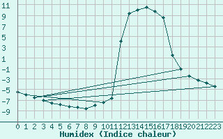 Courbe de l'humidex pour Chamonix-Mont-Blanc (74)