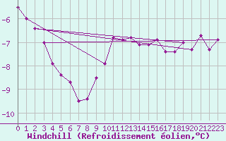 Courbe du refroidissement olien pour Gotska Sandoen