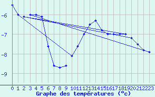 Courbe de tempratures pour Kuusiku