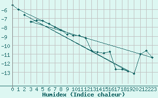 Courbe de l'humidex pour Utsjoki Nuorgam rajavartioasema