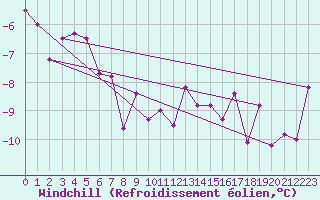 Courbe du refroidissement olien pour Corvatsch