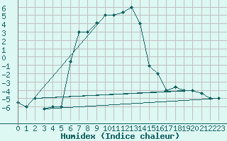 Courbe de l'humidex pour Van