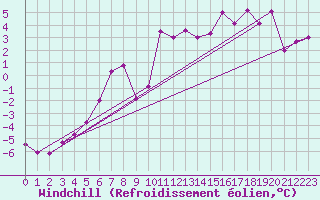 Courbe du refroidissement olien pour Hemavan-Skorvfjallet