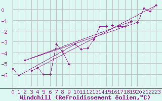 Courbe du refroidissement olien pour Belm