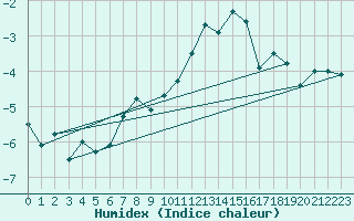 Courbe de l'humidex pour Grand Saint Bernard (Sw)