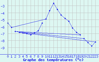 Courbe de tempratures pour Obergurgl