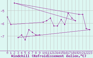 Courbe du refroidissement olien pour Courtelary