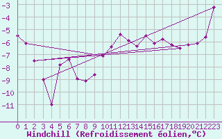 Courbe du refroidissement olien pour Aboyne