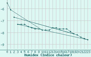 Courbe de l'humidex pour Kittila Laukukero