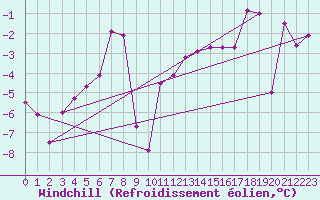 Courbe du refroidissement olien pour Monte Cimone