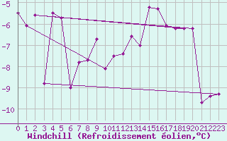 Courbe du refroidissement olien pour Gornergrat