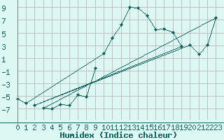 Courbe de l'humidex pour Stabio