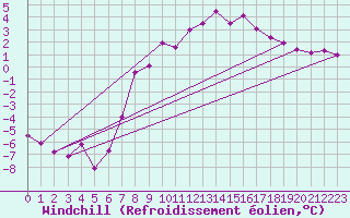 Courbe du refroidissement olien pour Marnitz