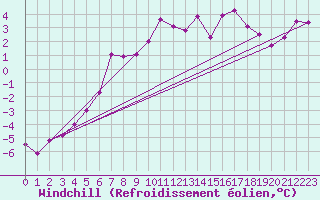 Courbe du refroidissement olien pour Moleson (Sw)