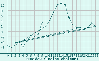 Courbe de l'humidex pour Oberstdorf