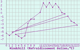 Courbe du refroidissement olien pour Ried Im Innkreis