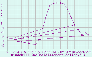 Courbe du refroidissement olien pour Molina de Aragn