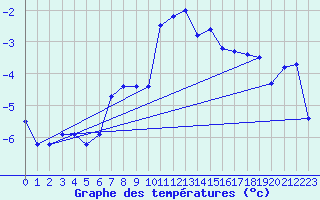Courbe de tempratures pour Jungfraujoch (Sw)