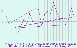 Courbe du refroidissement olien pour Paganella