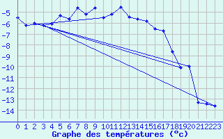 Courbe de tempratures pour Dyranut