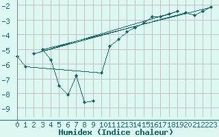 Courbe de l'humidex pour Inari Nellim
