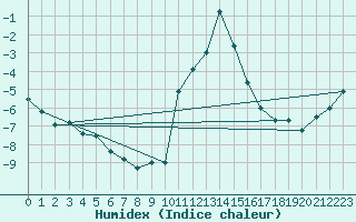 Courbe de l'humidex pour Altnaharra