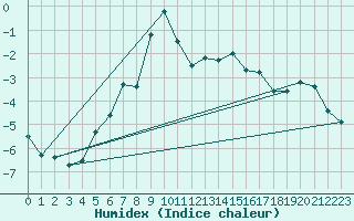 Courbe de l'humidex pour Retitis-Calimani